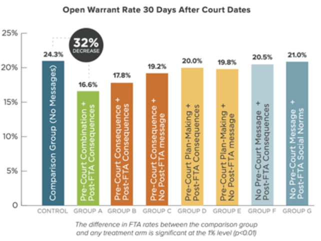 Bar graph showing Open Warrant Rate 30 Days After Court Dates