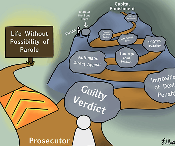 Cartoon depicting the clear path to a life without parole sentence, in comparison to the procedural safeguards to a death sentence